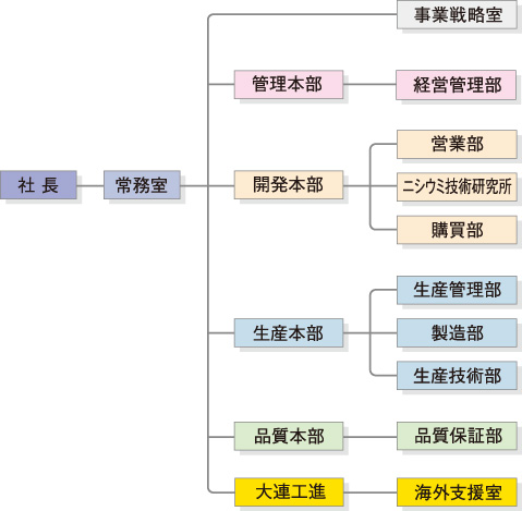 組織図