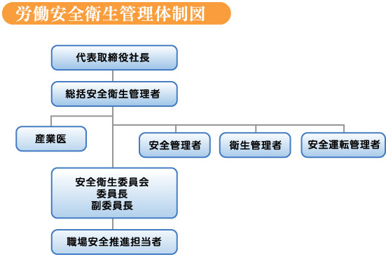 労働安全衛生管理体制図